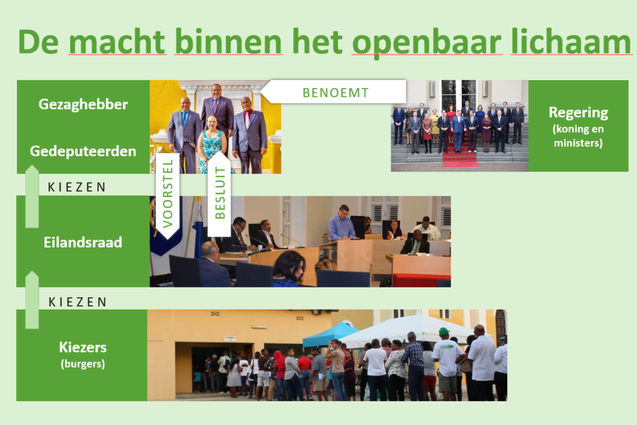 Krachtenveld Bonaire, Sint Eustatius en Saba