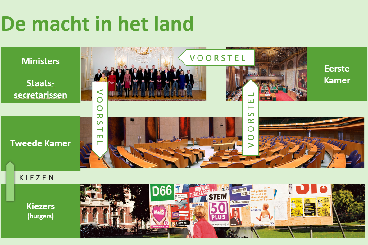 Krachtenveld Landelijke politiek