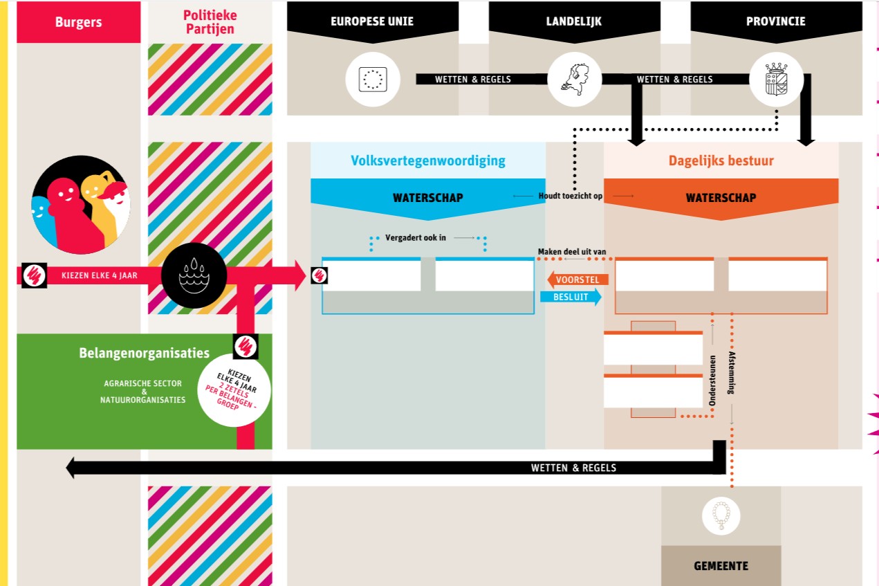 Krachtenveld Waterschap