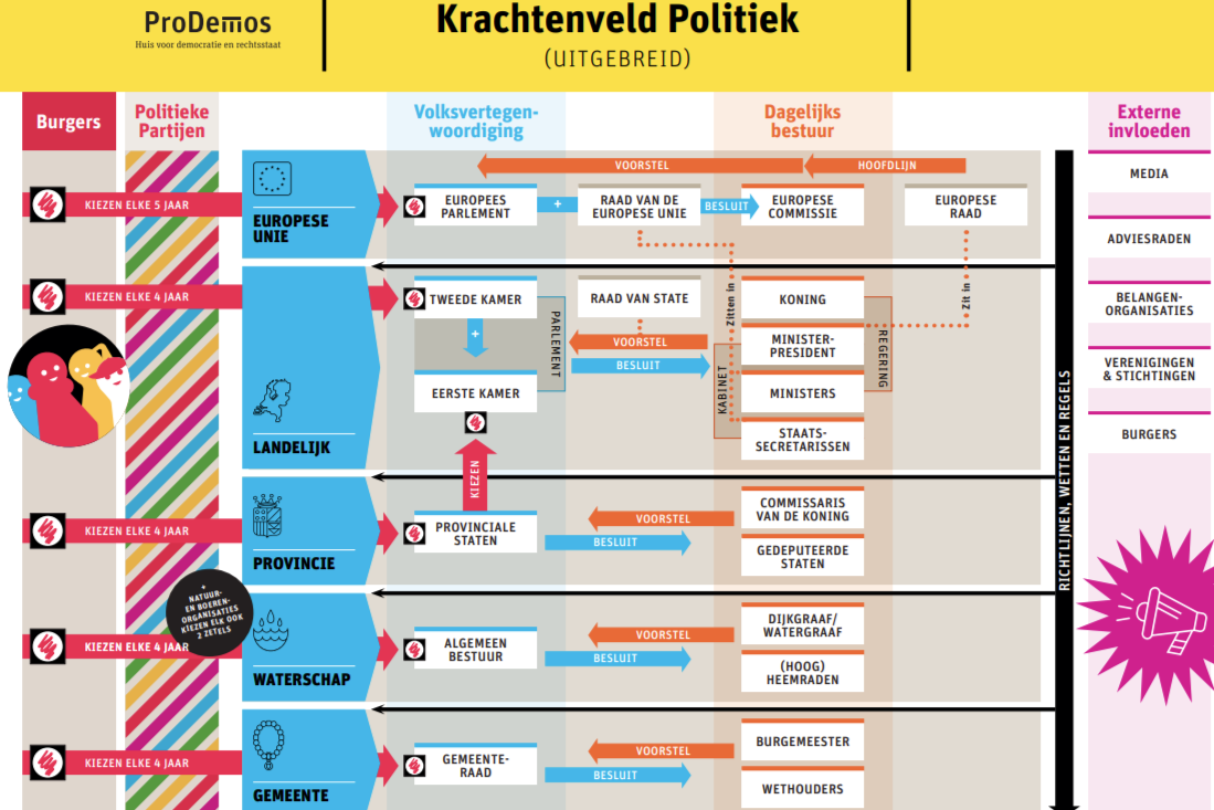 Krachtenveld politiek