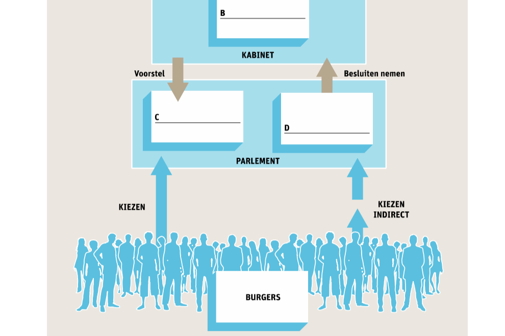 Rol van de Eerste Kamer