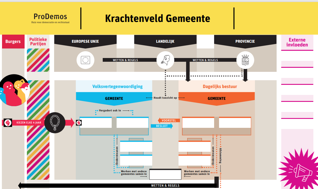 Krachtenveld Gemeente
